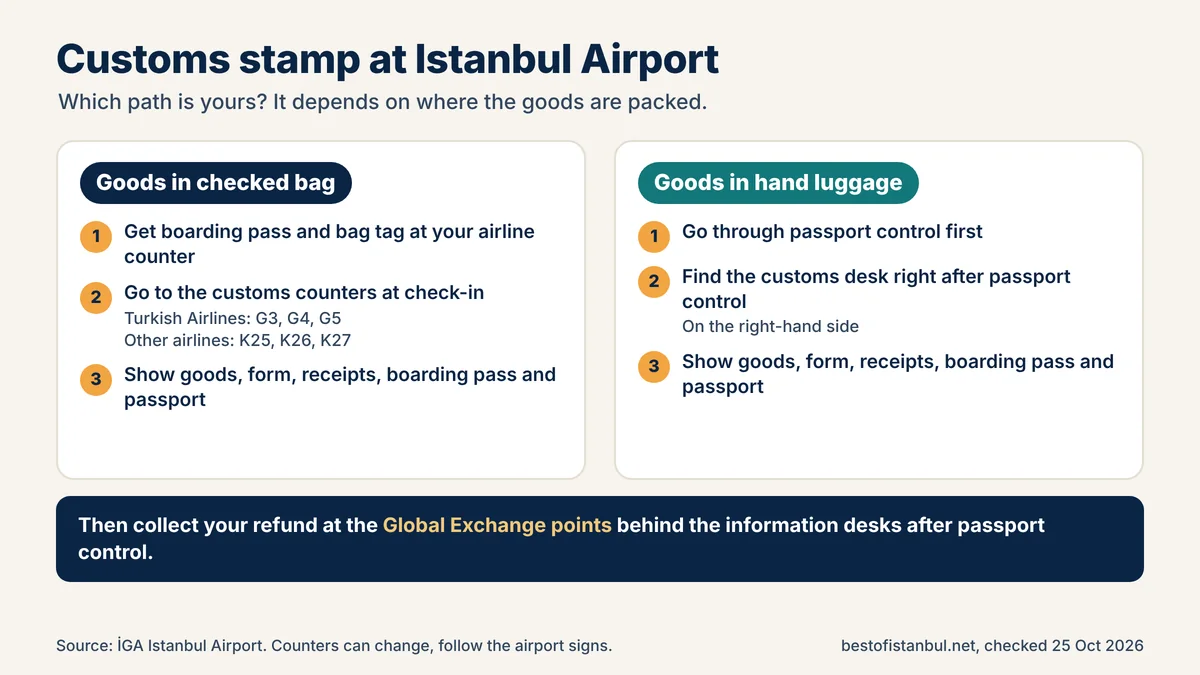 Diagram of the customs stamp paths at Istanbul Airport for checked bags and hand luggage