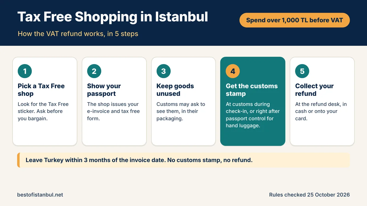 Tax Free Shopping in Istanbul: How to Get Your VAT Refund (2026)