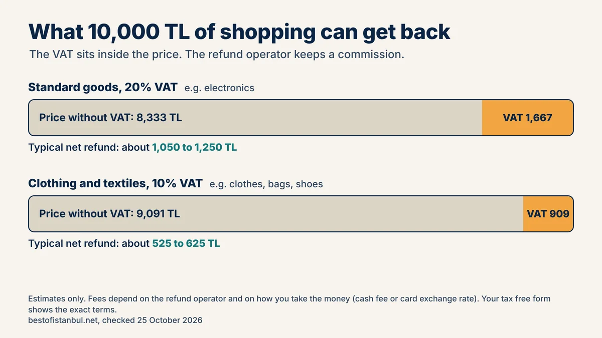 Chart showing how much VAT refund you get back on 10,000 TL of shopping in Turkey